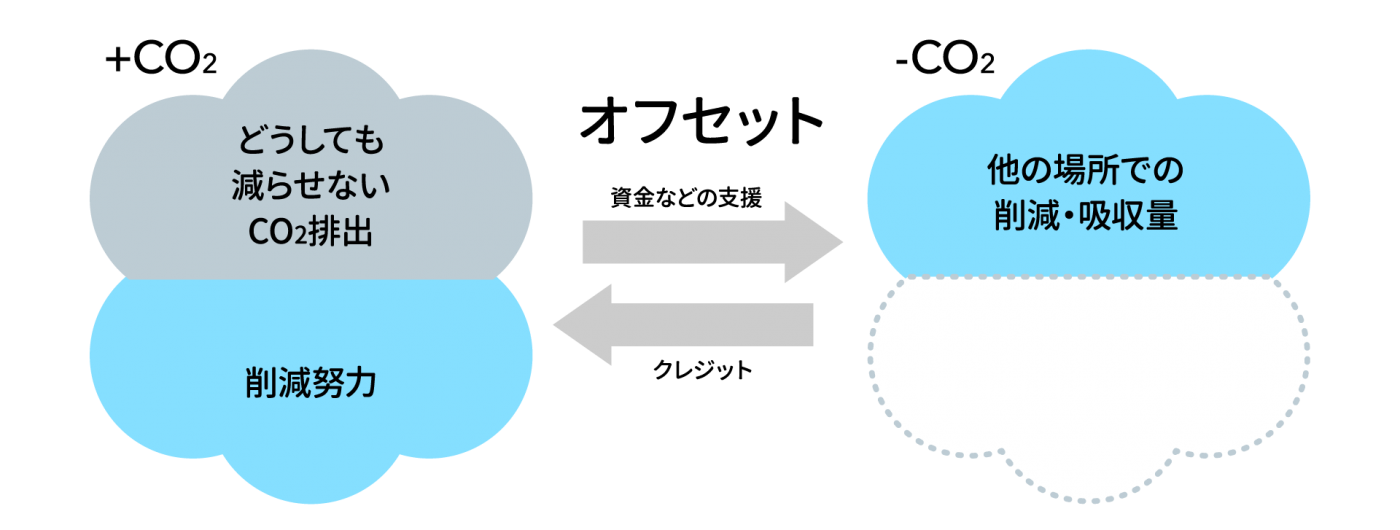 カーボン・オフセット